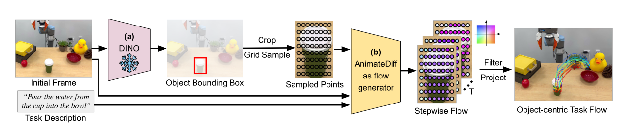 generate flow